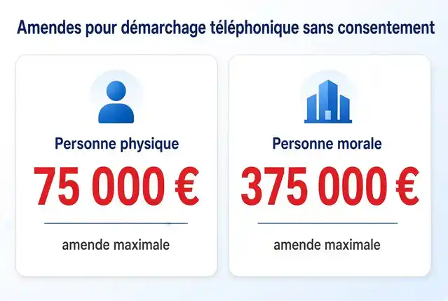 Infographie montrant les amendes pour démarchage téléphonique sans consentement : 75 000 € pour une personne physique et 375 000 € pour une personne morale